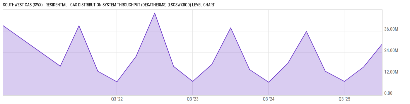 Level Chart