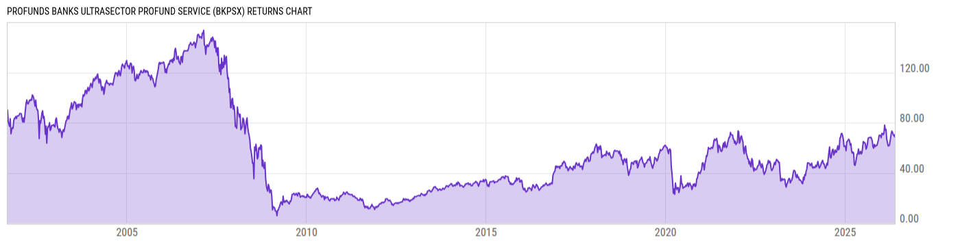 Returns Chart