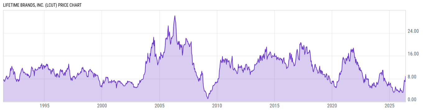 Price Chart