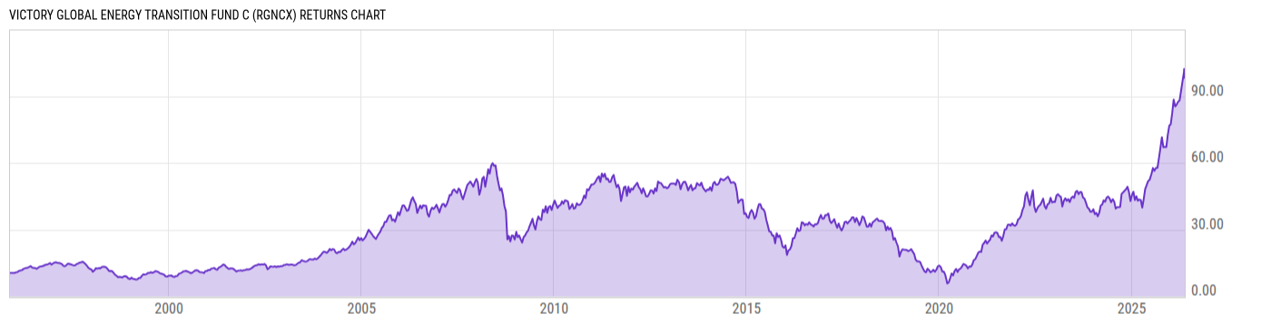 Returns Chart