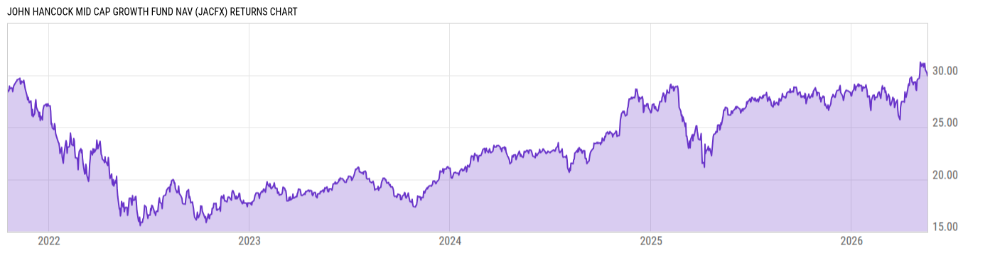 Returns Chart