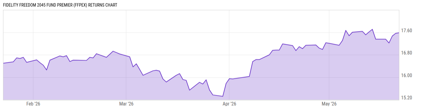 Returns Chart