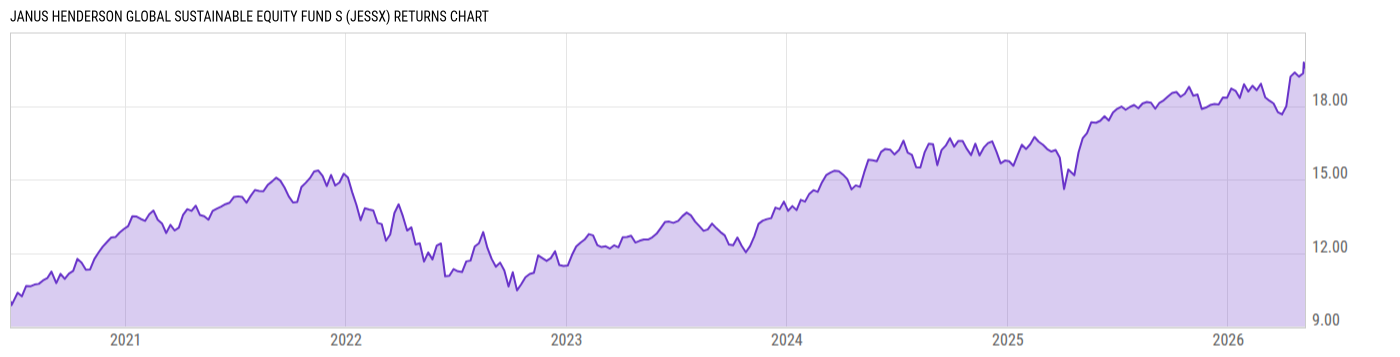 Returns Chart