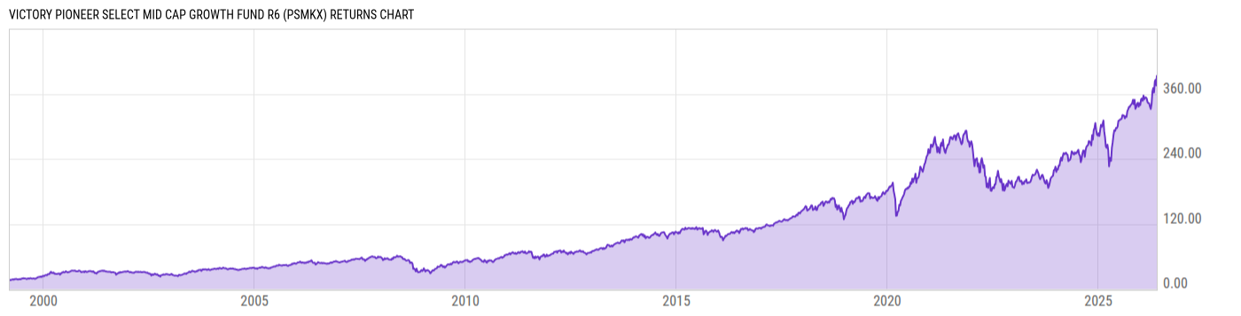 Returns Chart
