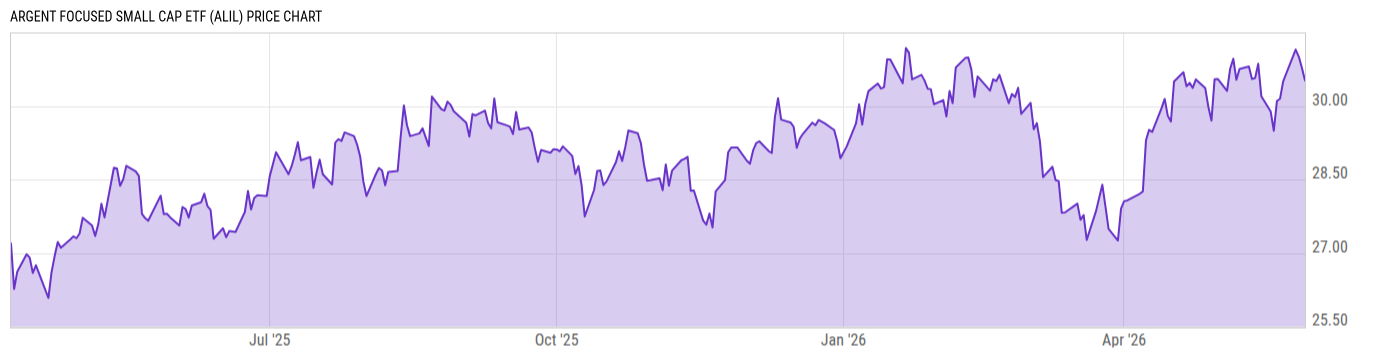 Price Chart