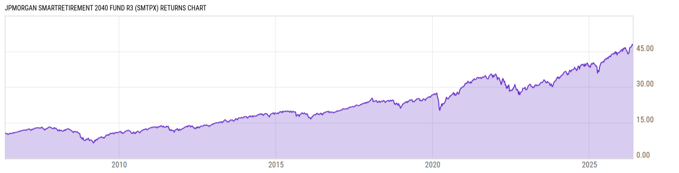 Returns Chart