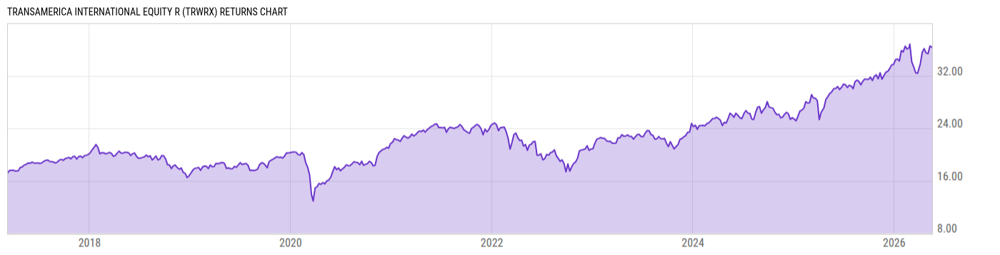 Returns Chart