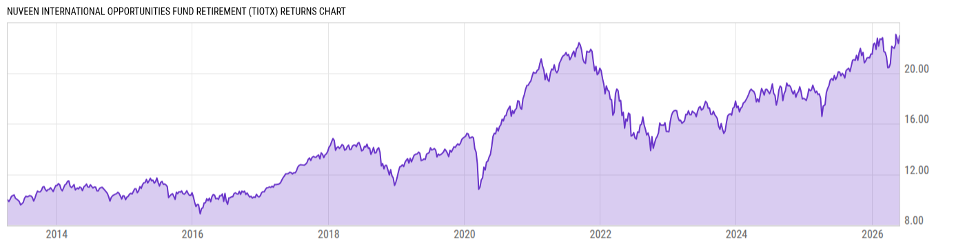 Returns Chart