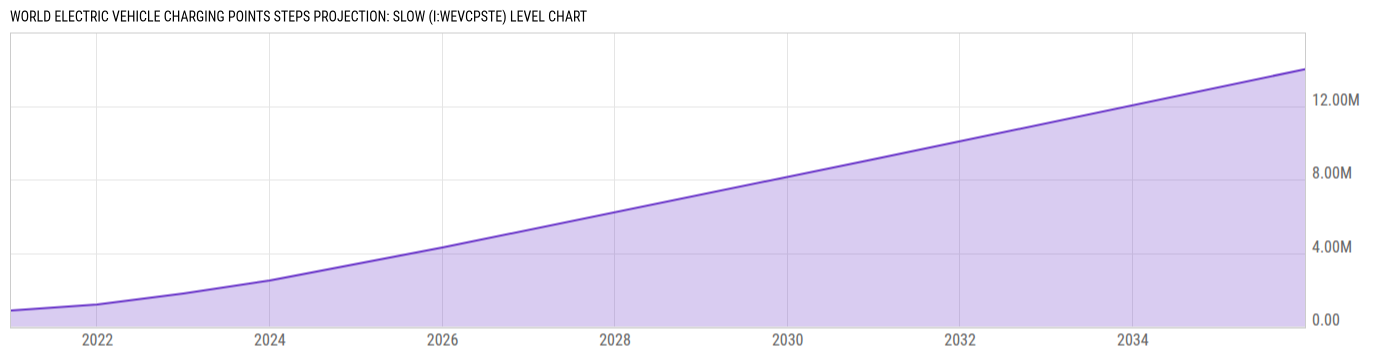 Level Chart