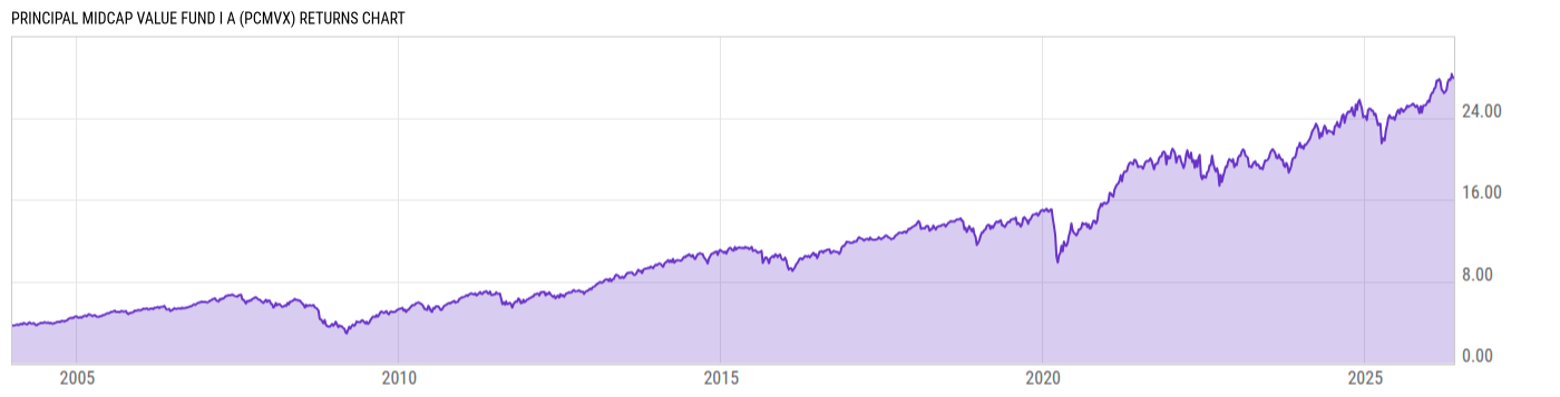 Returns Chart