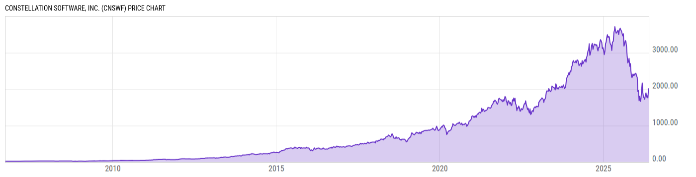 Price Chart