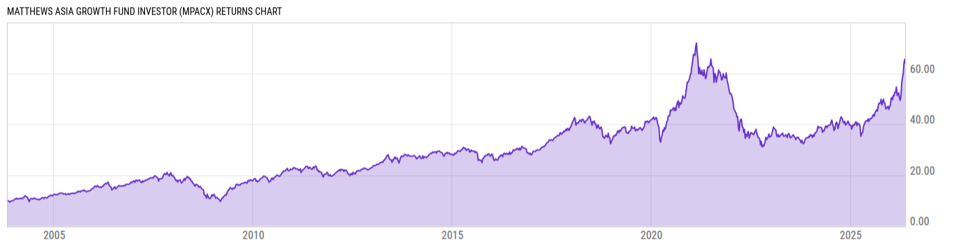 Returns Chart