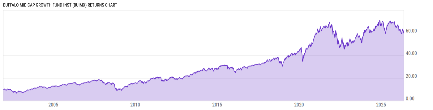 Returns Chart