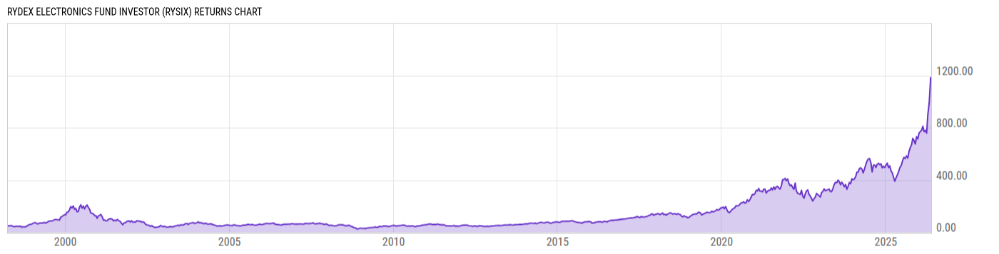 Returns Chart