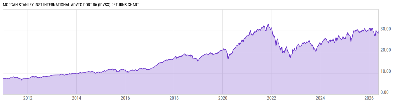 Returns Chart