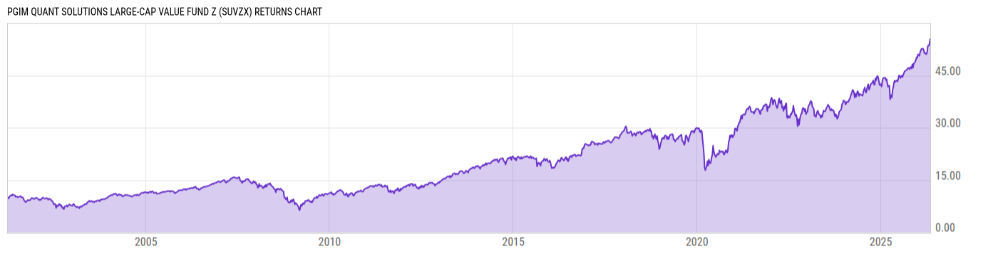 Returns Chart