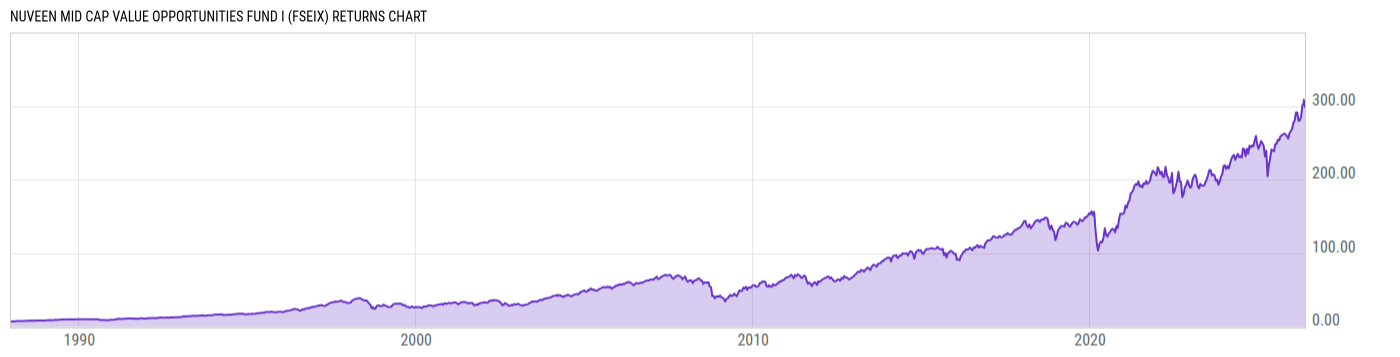 Returns Chart