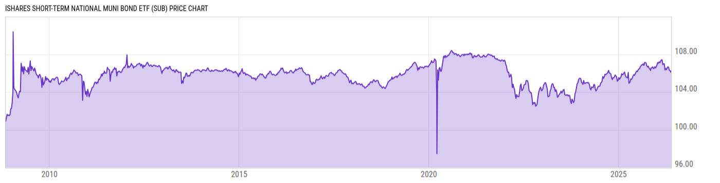 Price Chart