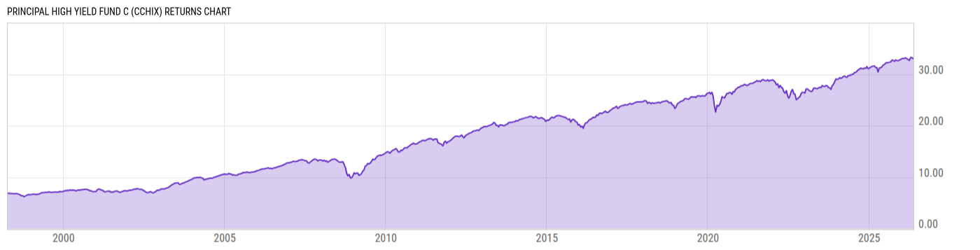Returns Chart