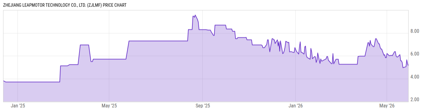 Price Chart