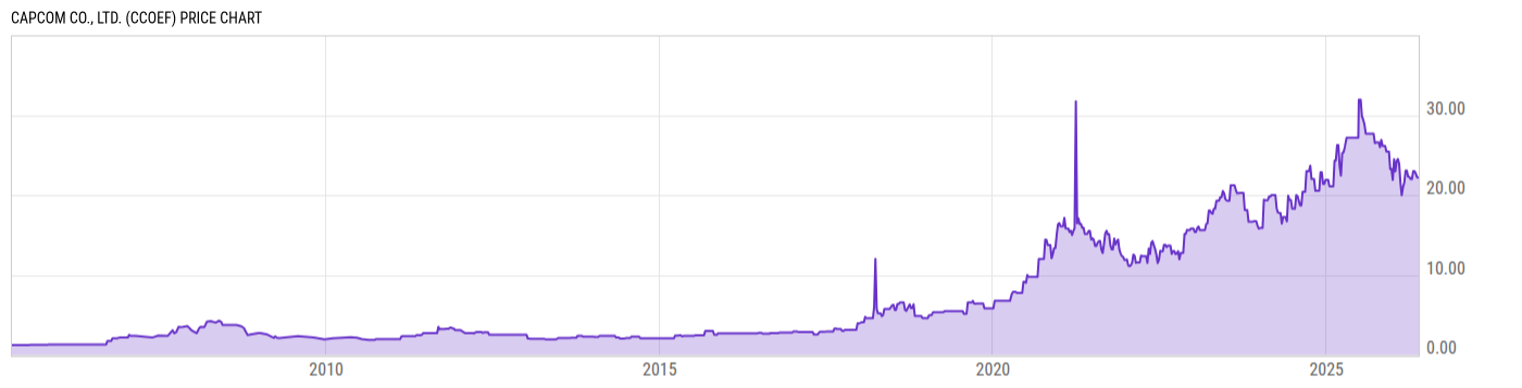 Price Chart