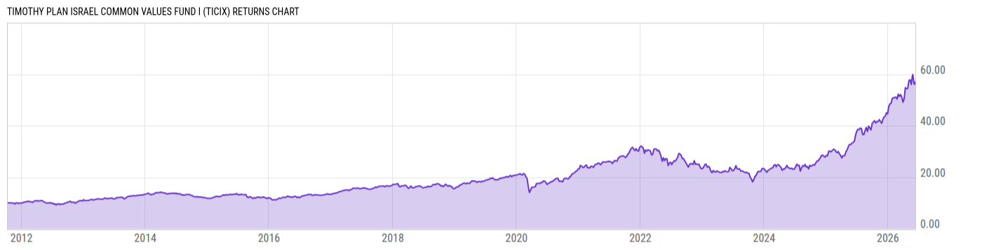 Returns Chart
