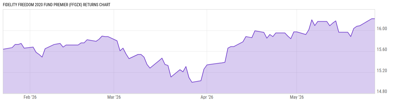 Returns Chart