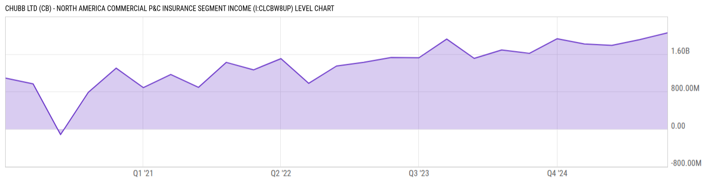 Level Chart