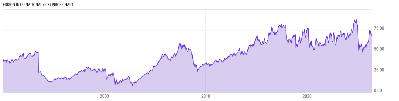 Price Chart