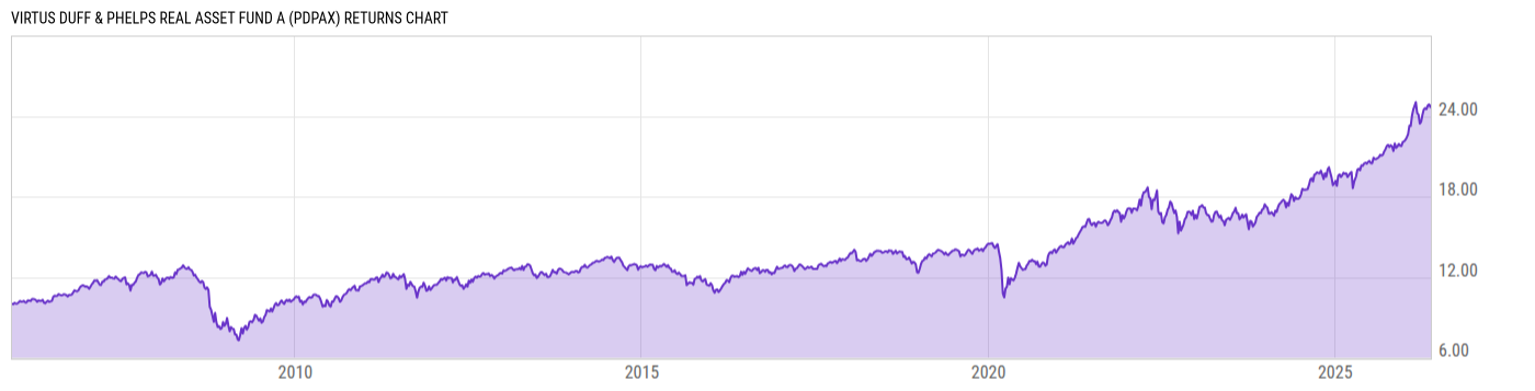 Returns Chart