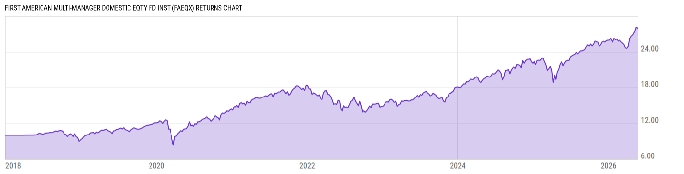 Returns Chart