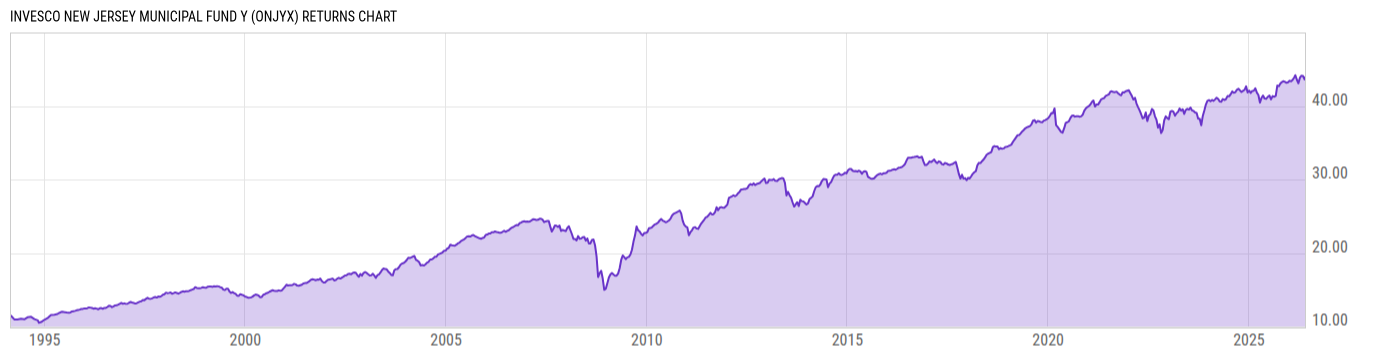 Returns Chart