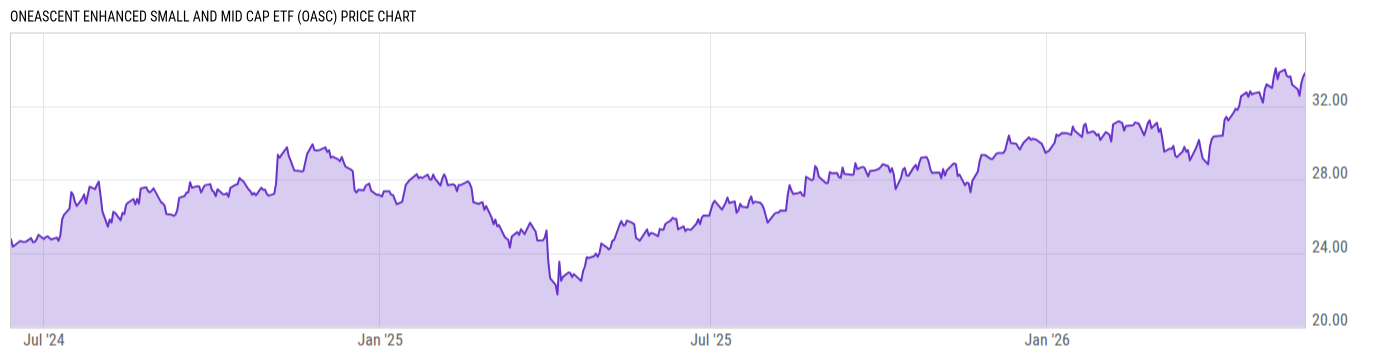 Price Chart