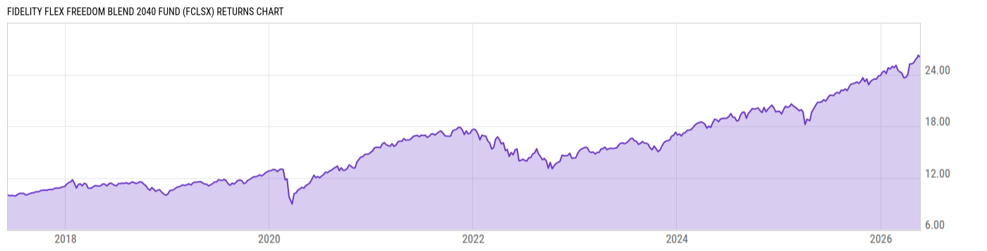 Returns Chart