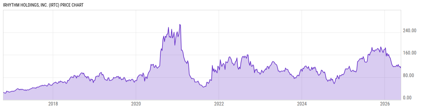 Price Chart