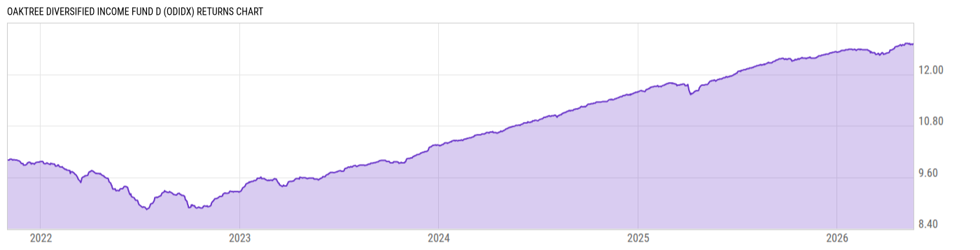 Returns Chart