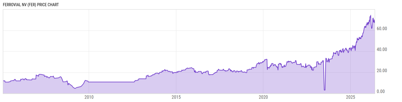 Price Chart