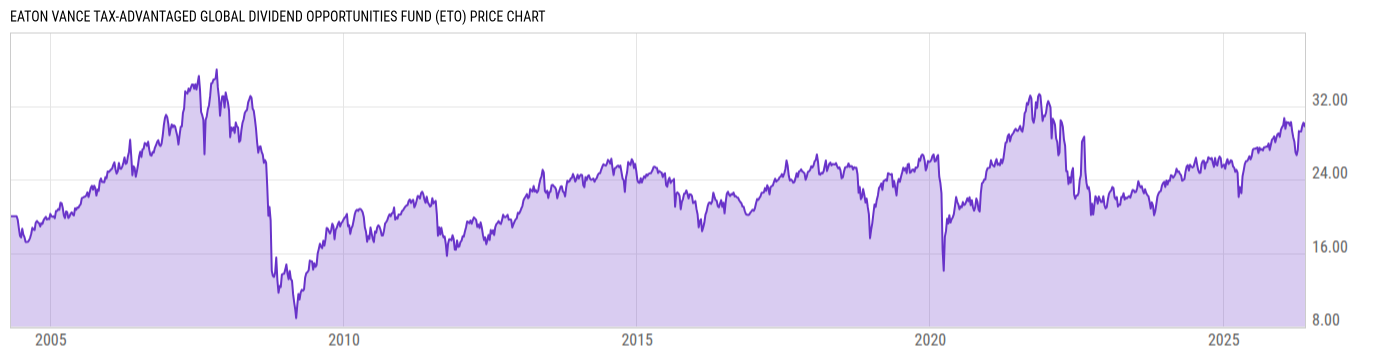 Price Chart