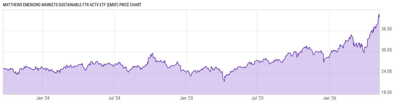 Price Chart