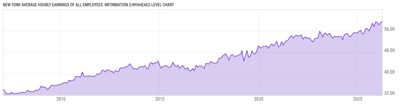 Level Chart