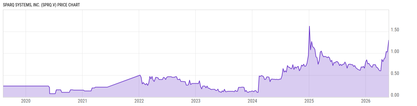 Price Chart