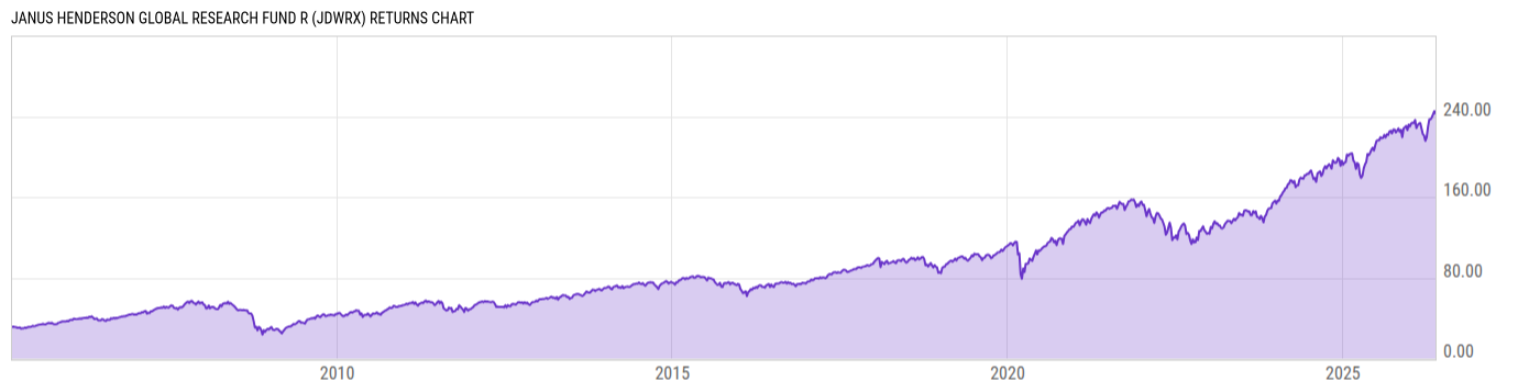 Returns Chart