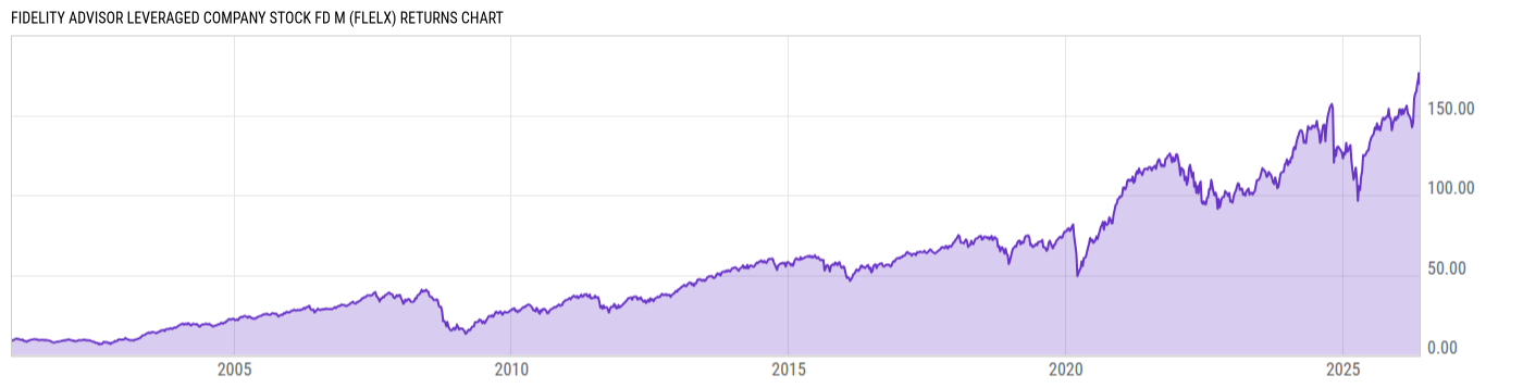 Returns Chart