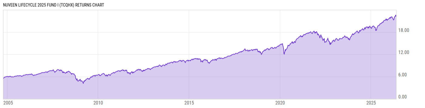 Returns Chart
