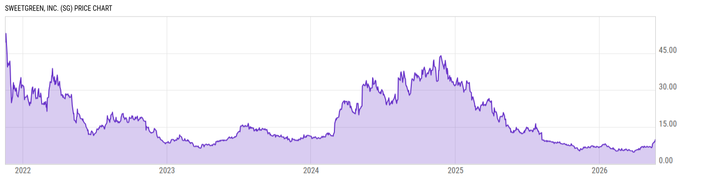 Price Chart