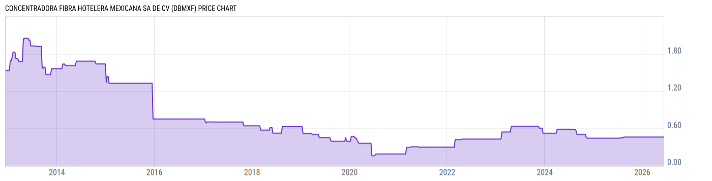 Price Chart