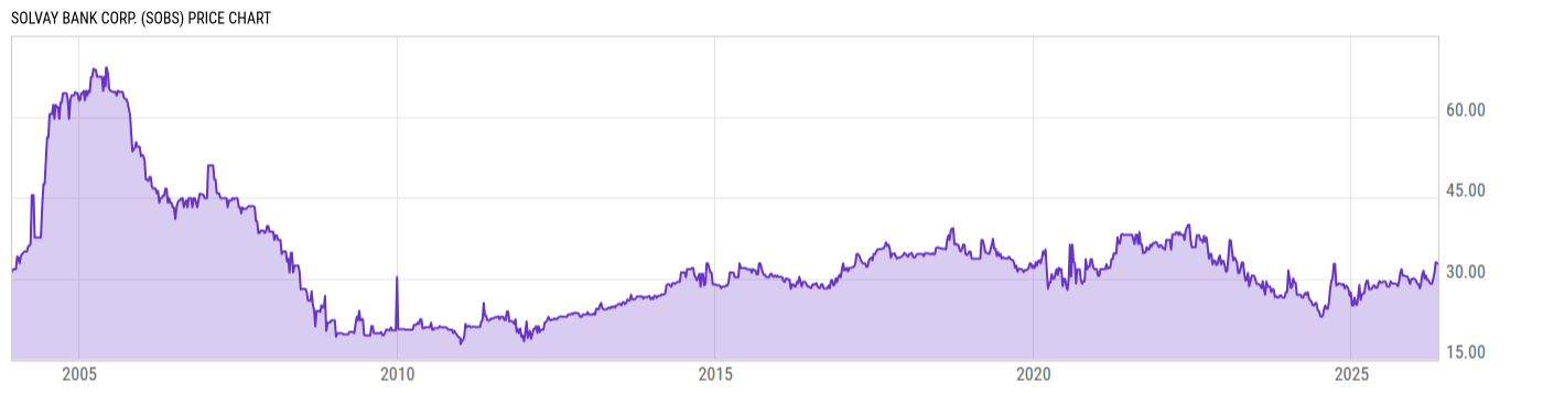 Price Chart