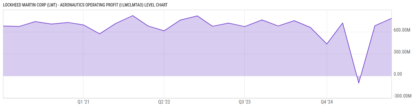 Level Chart