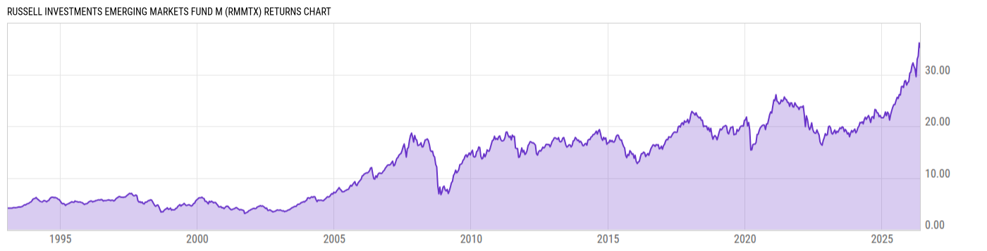 Returns Chart