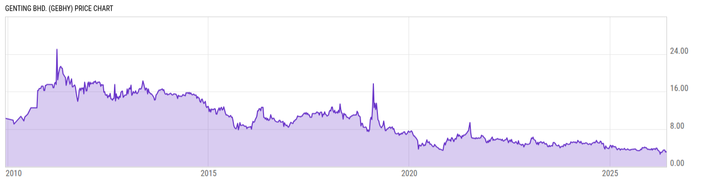 Price Chart
